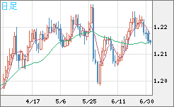 豪ドル/ＮＺドルチャート（AUD/NZD）日足