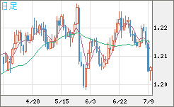豪ドル/ＮＺドルチャート（AUD/NZD）日足