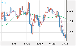 豪ドル/ＮＺドルチャート（AUD/NZD）日足