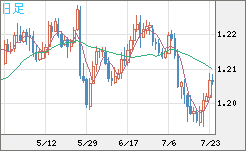 豪ドル/ＮＺドルチャート（AUD/NZD）日足