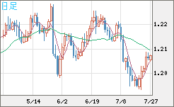 豪ドル/ＮＺドルチャート（AUD/NZD）日足