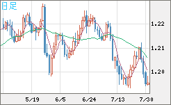 豪ドル/ＮＺドルチャート（AUD/NZD）日足