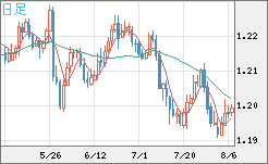 豪ドル/NZドルチャート(AUD/NZD)日足