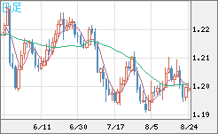 豪ドル/ＮＺドルチャート（AUD/NZD）日足