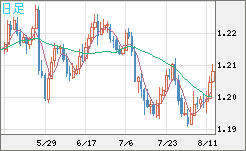豪ドル/ＮＺドルチャート（AUD/NZD）日足