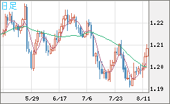 豪ドル/ＮＺドルチャート（AUD/NZD）日足
