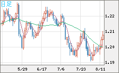 豪ドル/ＮＺドルチャート（AUD/NZD）日足
