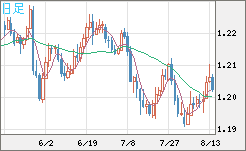 豪ドル/ＮＺドルチャート（AUD/NZD）日足