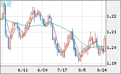 豪ドル/ＮＺドルチャート（AUD/NZD）日足