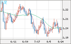豪ドル/ＮＺドルチャート（AUD/NZD）日足
