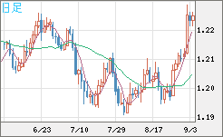 豪ドル/ＮＺドルチャート（AUD/NZD）日足