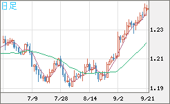 豪ドル/ＮＺドルチャート（AUD/NZD）日足