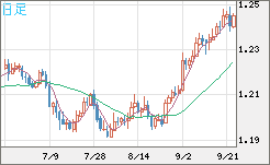 豪ドル/ＮＺドルチャート（AUD/NZD）日足