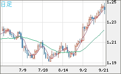 豪ドル/NZドルチャート(AUD/NZD)日足