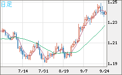 豪ドル/ＮＺドルチャート（AUD/NZD）日足