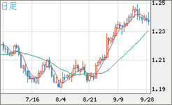 豪ドル/ＮＺドルチャート（AUD/NZD）日足