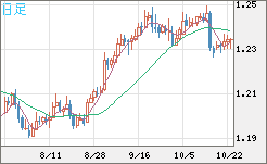 豪ドル/ＮＺドルチャート（AUD/NZD）日足