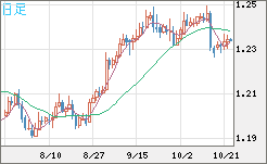 豪ドル/ＮＺドルチャート（AUD/NZD）日足