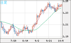 豪ドル/ＮＺドルチャート（AUD/NZD）日足