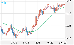豪ドル/ＮＺドルチャート（AUD/NZD）日足