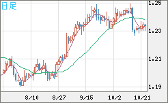豪ドル/ＮＺドルチャート（AUD/NZD）日足
