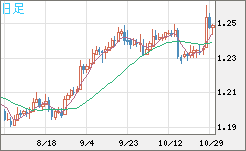 豪ドル/ＮＺドルチャート（AUD/NZD）日足