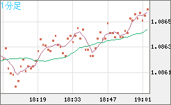 豪ドル/ＮＺドルチャート（AUD/NZD）1分足