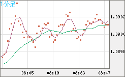豪ドル/ＮＺドルチャート（AUD/NZD）1分足
