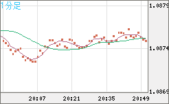 豪ドル/ＮＺドルチャート（AUD/NZD）1分足