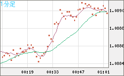 豪ドル/ＮＺドルチャート（AUD/NZD）1分足