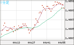 豪ドル/ＮＺドルチャート（AUD/NZD）1分足