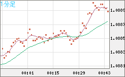 豪ドル/ＮＺドルチャート（AUD/NZD）1分足