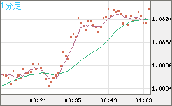 豪ドル/ＮＺドルチャート（AUD/NZD）1分足