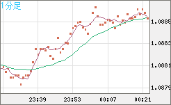 豪ドル/ＮＺドルチャート（AUD/NZD）1分足