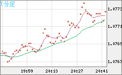 豪ドル/ＮＺドルチャート（AUD/NZD）1分足