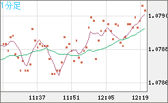 豪ドル/ＮＺドルチャート（AUD/NZD）1分足
