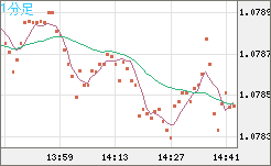 豪ドル/ＮＺドルチャート（AUD/NZD）1分足