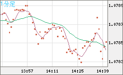 豪ドル/ＮＺドルチャート（AUD/NZD）1分足