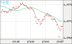 豪ドル/ＮＺドルチャート（AUD/NZD）1分足