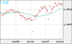 豪ドル/ＮＺドルチャート（AUD/NZD）1分足