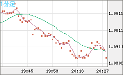 豪ドル/ＮＺドルチャート（AUD/NZD）1分足