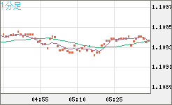 豪ドル/ＮＺドルチャート（AUD/NZD）1分足