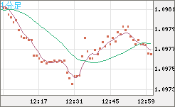 豪ドル/ＮＺドルチャート（AUD/NZD）1分足