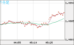 豪ドル/ＮＺドルチャート（AUD/NZD）1分足