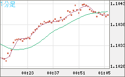 豪ドル/ＮＺドルチャート（AUD/NZD）1分足