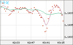 豪ドル/ＮＺドルチャート（AUD/NZD）1分足
