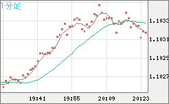 豪ドル/ＮＺドルチャート（AUD/NZD）1分足