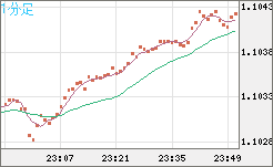 豪ドル/ＮＺドルチャート（AUD/NZD）1分足
