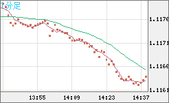 豪ドル/ＮＺドルチャート（AUD/NZD）1分足