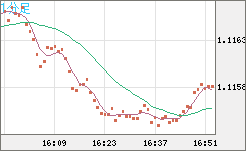 豪ドル/ＮＺドルチャート（AUD/NZD）1分足